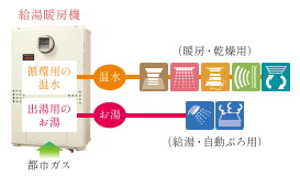 エコジョーズ１台で家中を快適に