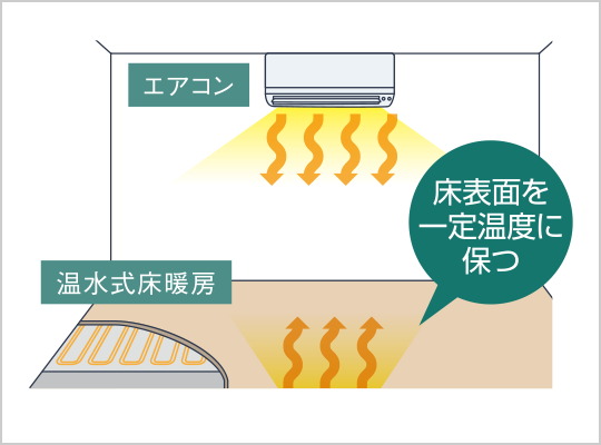 温水式床暖房（セーブモード搭載）