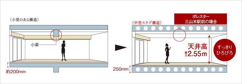 空間がすっきり、中空スラブ構造