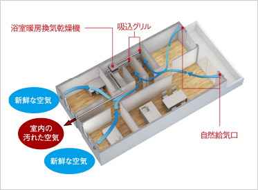 新鮮な空気が巡る、24時間換気システム