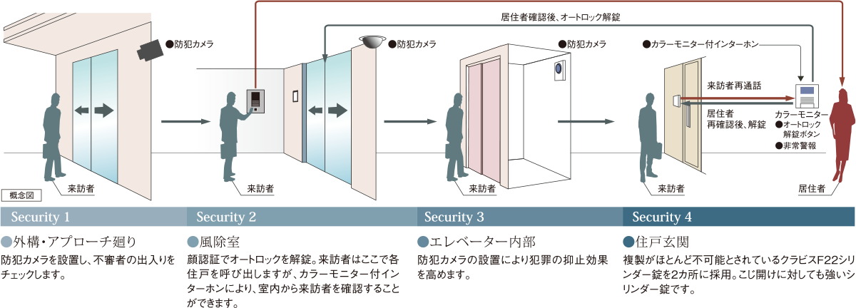 安心のセキュリティシステム