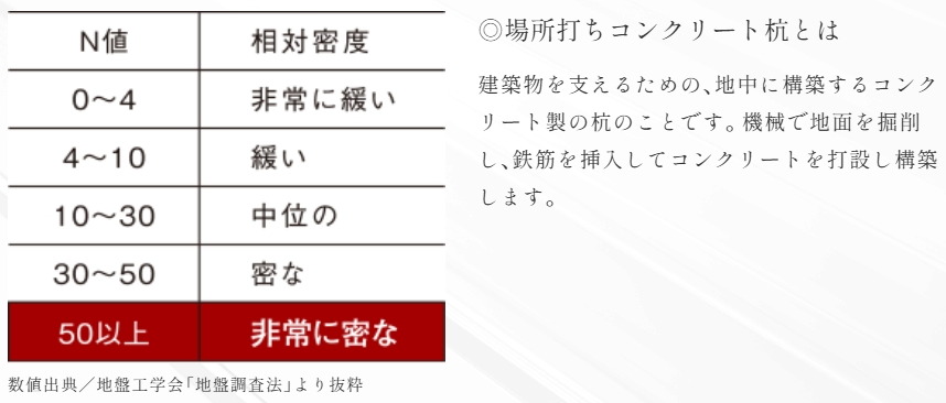 徹底した地盤調査に基づく設計