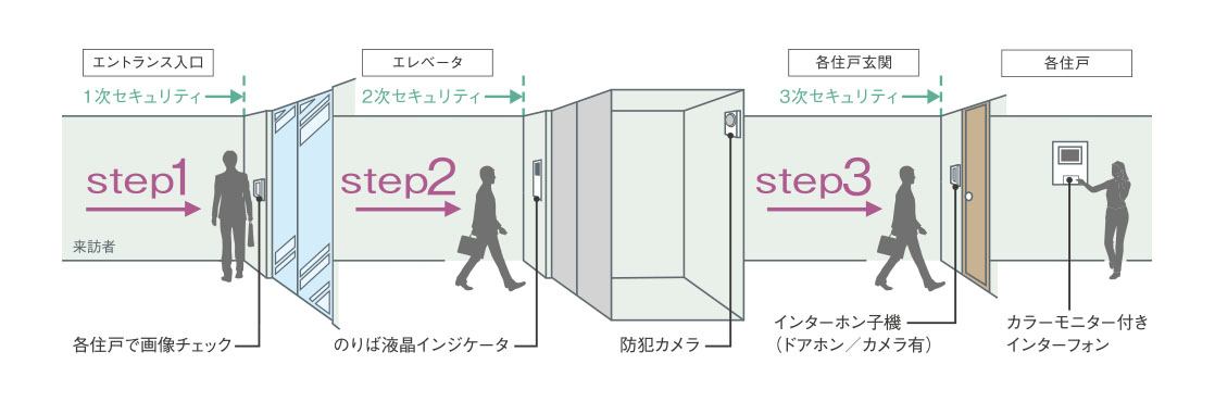 トリプルセキュリティ