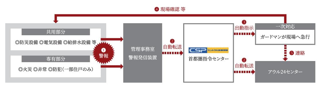 24時間遠隔監視システム