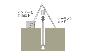 地盤調査