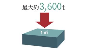 コンクリートの設計基準強度