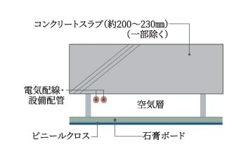 二重天井