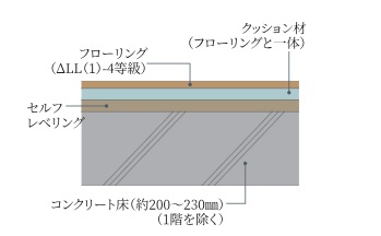床遮音性能