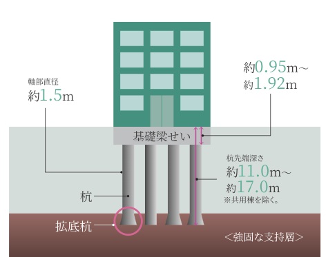 場所打ちコンクリート杭工法
