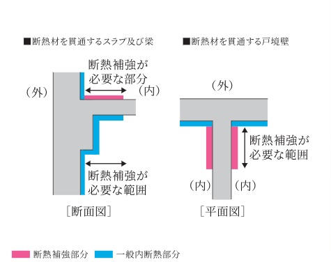 ヒートブリッジ（熱橋）対策