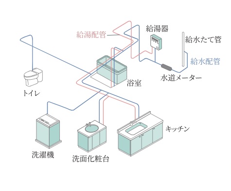 工場プレハブ加工先分岐工法（天井配管）
※一部床転がし配管