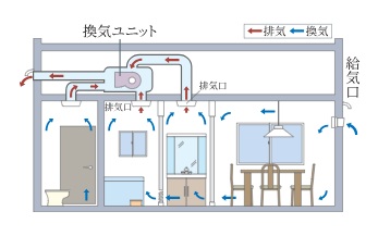 24時間換気システム