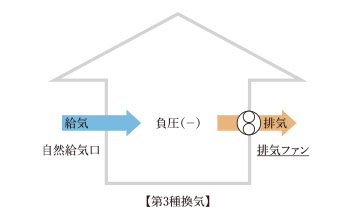 第3種換気