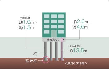 場所打ちコンクリート杭キャプテンパイル工法
