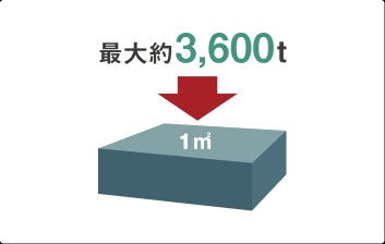 コンクリートの設計基準強度