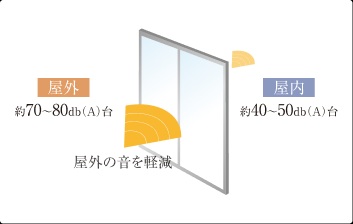 サッシの遮音性能