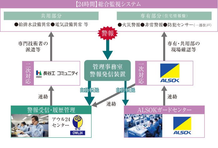 24時間・365日体制の総合監視システム「OWL24（アウル24）」