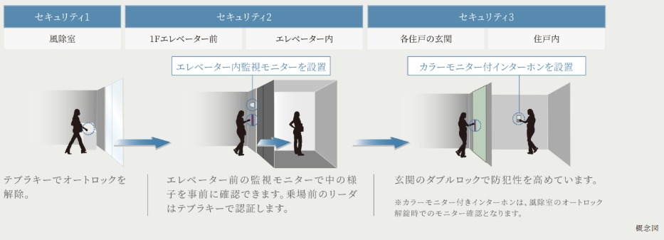 トリプルセキュリティ