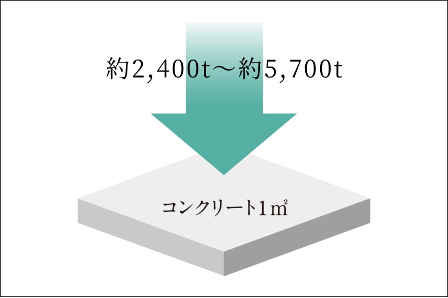 強度を高めたコンクリート