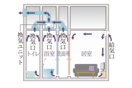 24時間微風量換気システム