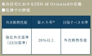 「ZEH-M Oriented（ゼッチ・マンション・オリエンテッド）」とは？