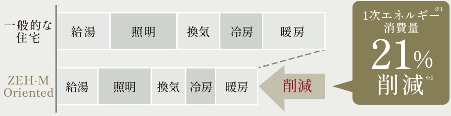 1次エネルギー※1を21％カット※2することで、環境に優しい