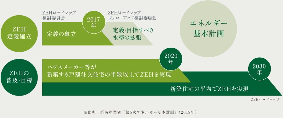 2030年には、ZEHマンションが住まいのスタンダードに