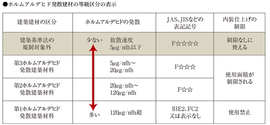 シックハウス対策