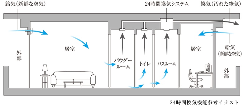 24時間換気機能付浴室暖房乾燥機
