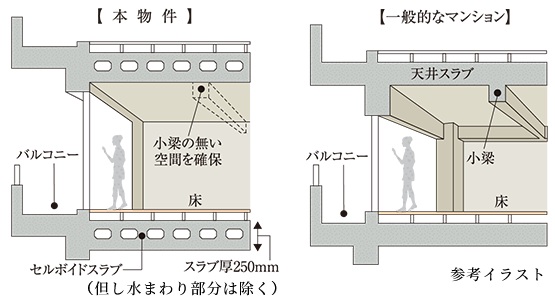 剛性が高く小梁のないセルボイドスラブ構造