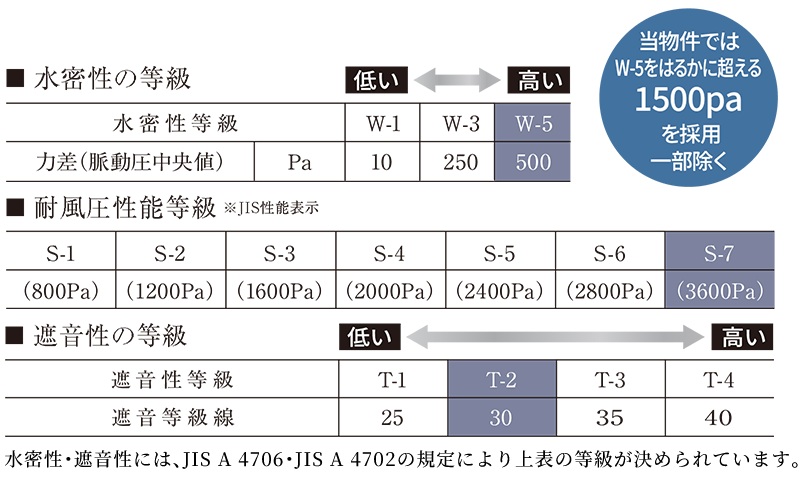 防風・防音を高める高性能サッシを採用
