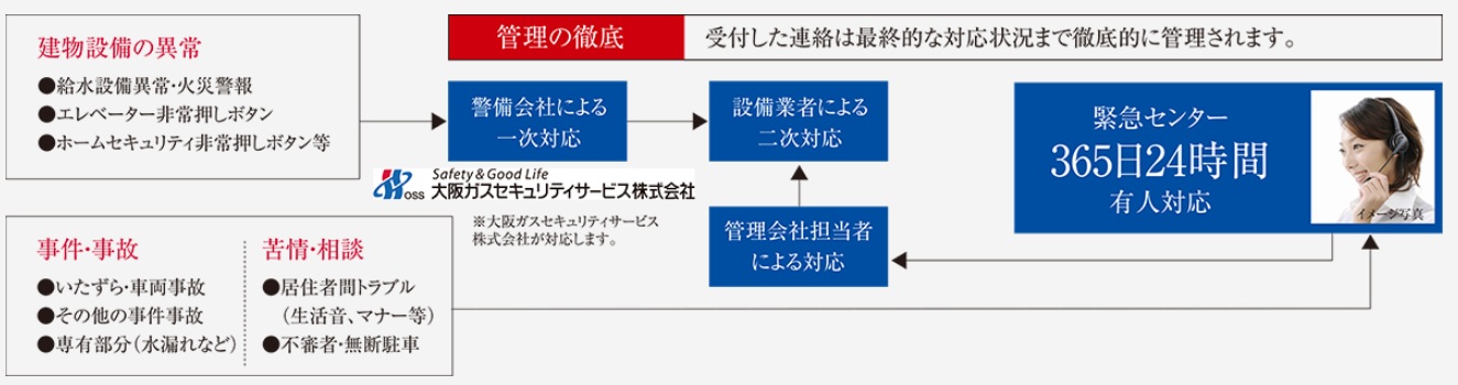 いつでも安心・安全を24時間緊急対応システム