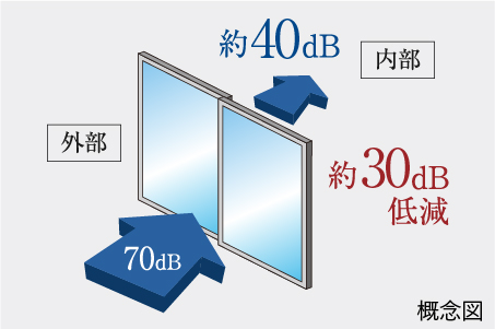 防音サッシ（T-2等級サッシ）