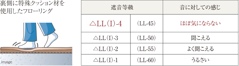 △LL（I）-4等級フローリング
（LL-45相当）