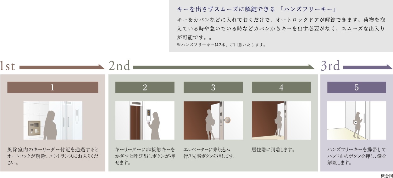 暮らしを３重に守る、 先進のトリプルセキュリティシステム