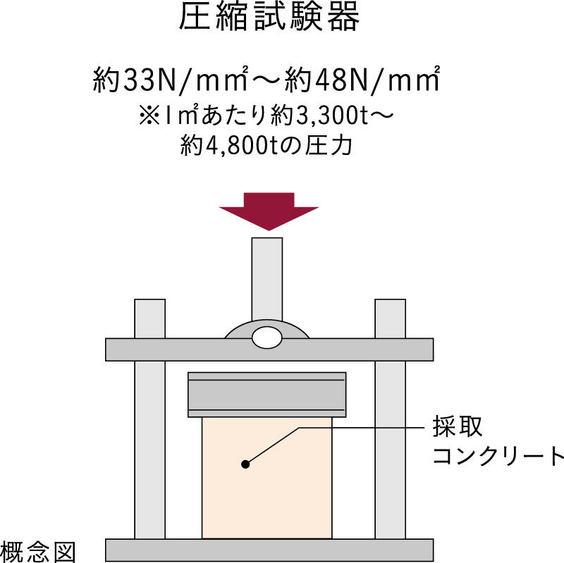 圧縮強度試験