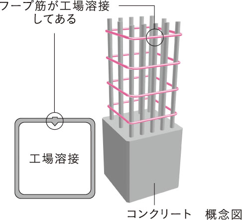 溶接閉鎖型フープ筋