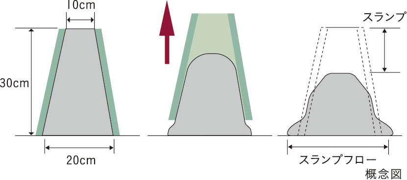 コンクリートスランプ試験