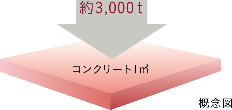 コンクリート強度（設計基準強度）
