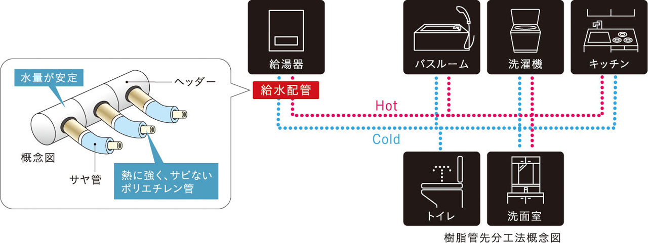 給水配管（サヤ管ヘッダー工法）
