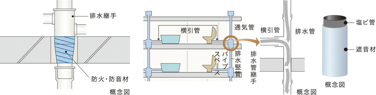 防火防音措置工法及び排水竪管