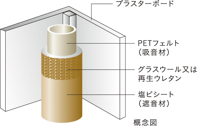 排水管廻りの遮音対策