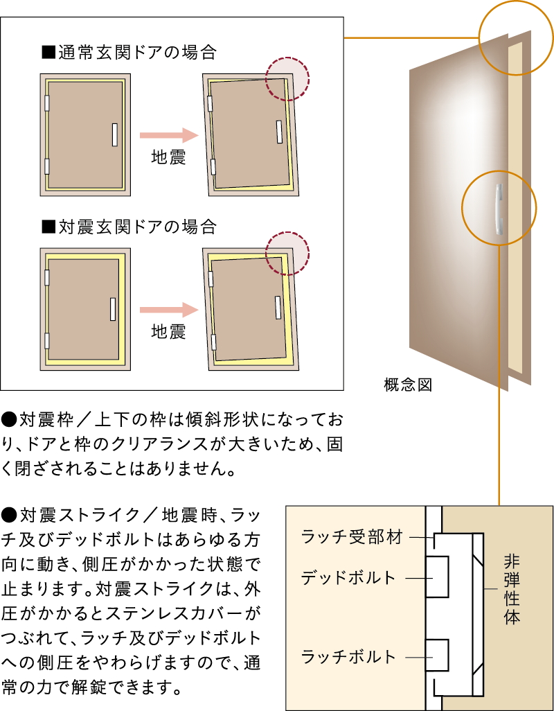 玄関ドアには対震枠を採用