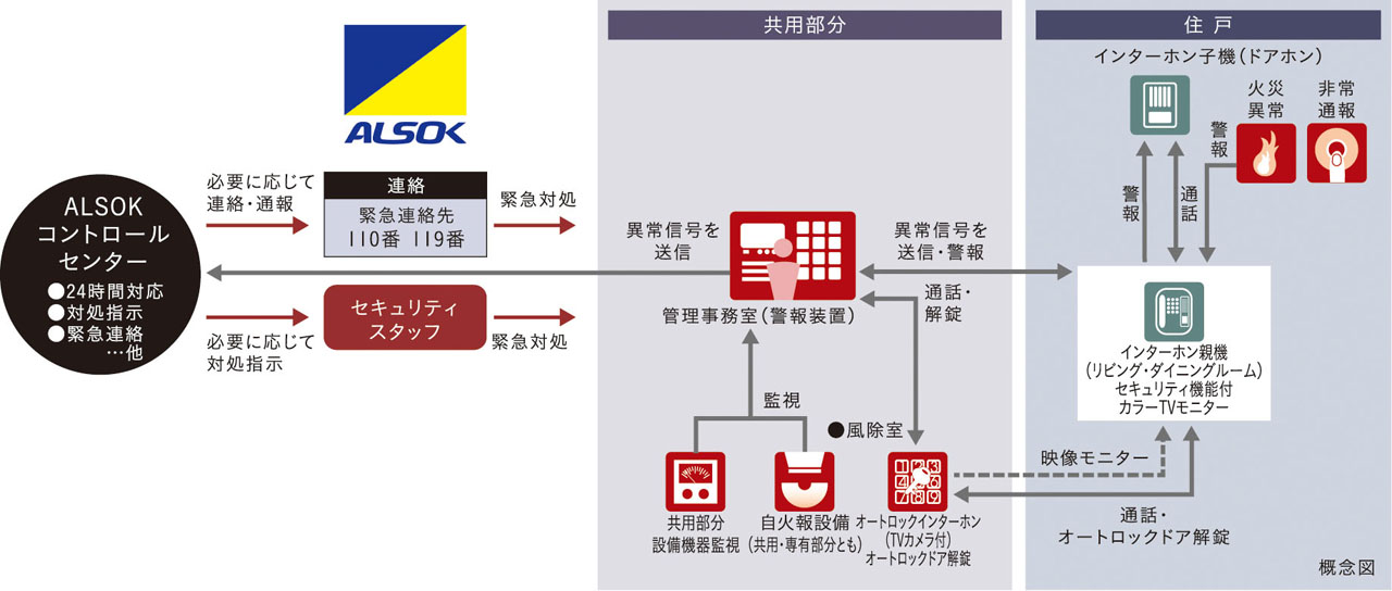 ALSOK住戸別オンラインシステム（安心の365日、24時間管理）