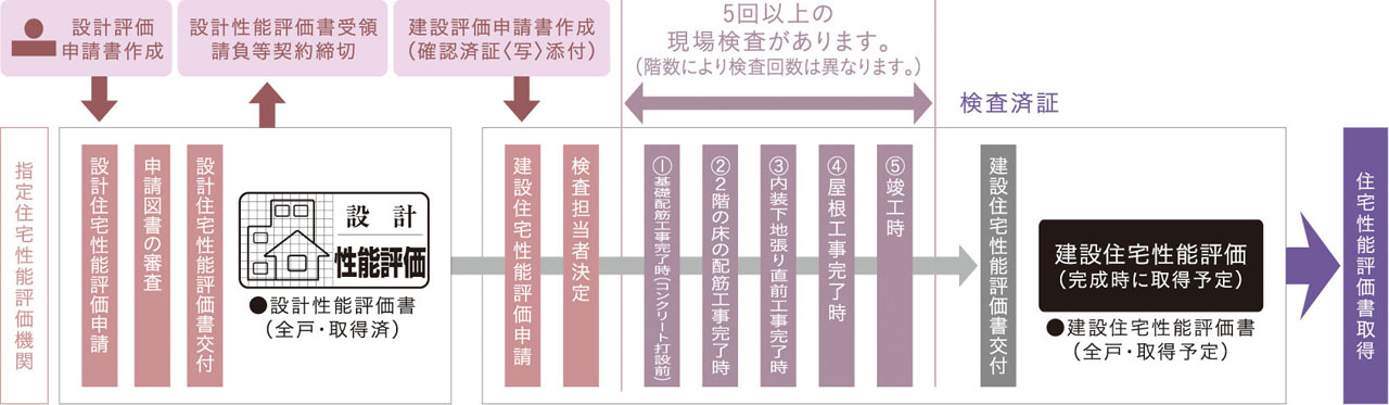 国土交通大臣から指定された、登録住宅性能評価機関による住宅性能評価書を取得予定