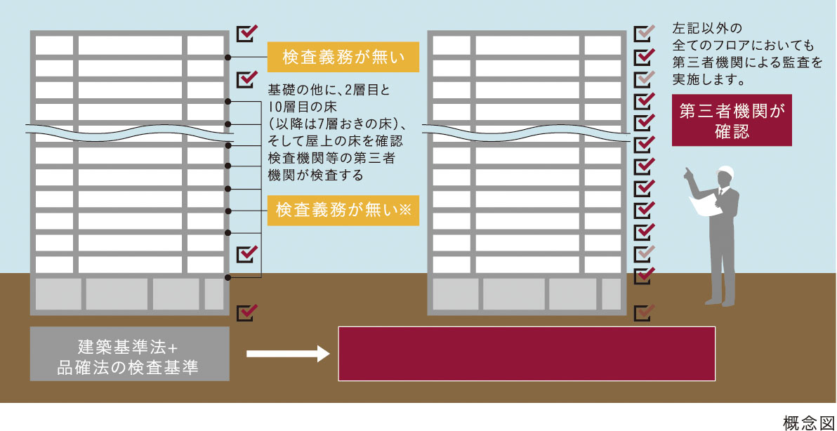 第三者機関による品質検査