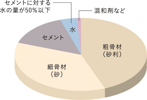 コンクリート水セメント比（コンクリートの強度を表す指標のひとつ）