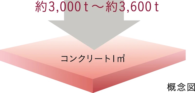 コンクリート強度（設計基準強度）