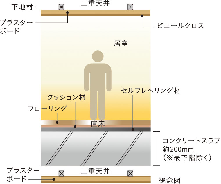 直床・二重天井