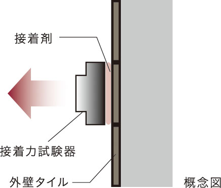 外壁タイルの引張り試験